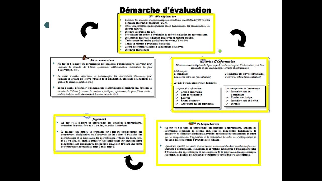L' évaluation