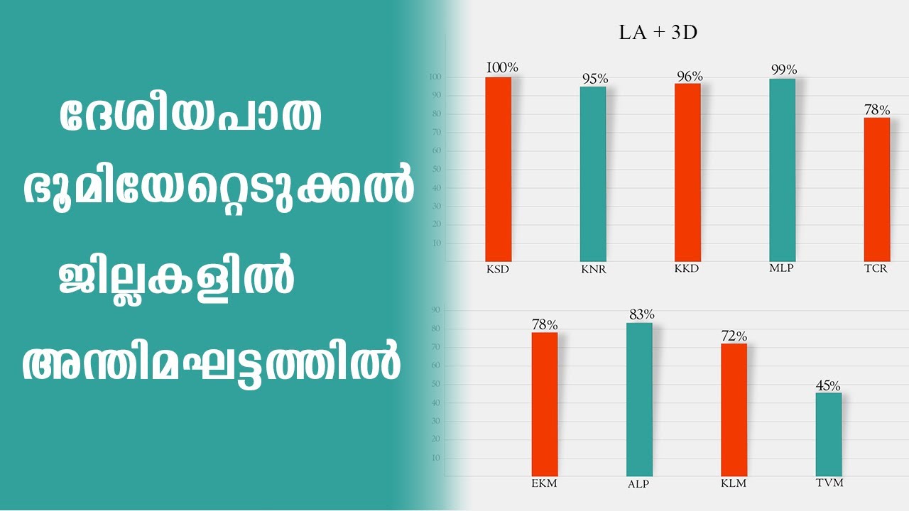 #NH66 Kerala NH 66 Land Acquisition Progress | Details