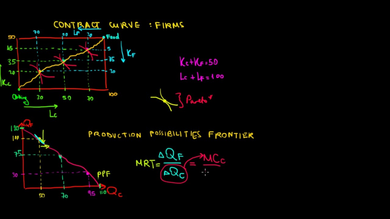 MICROECONOMICS I General Equilibrium I Marginal Rate Of Transformation I Firms