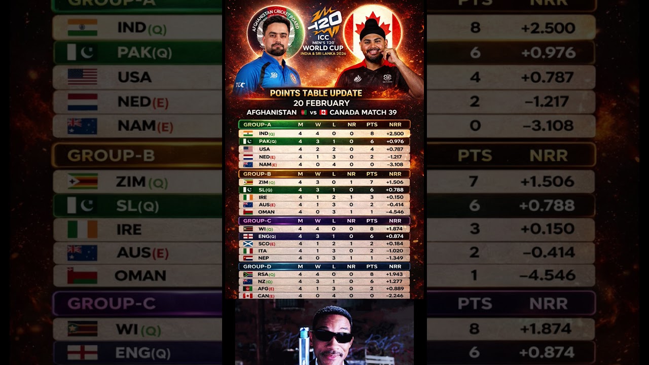 T20 WC 2026 Points Table Update 🔥#cricket​ #T20cricket​ #T20WorldCup2026​ #pointstable​