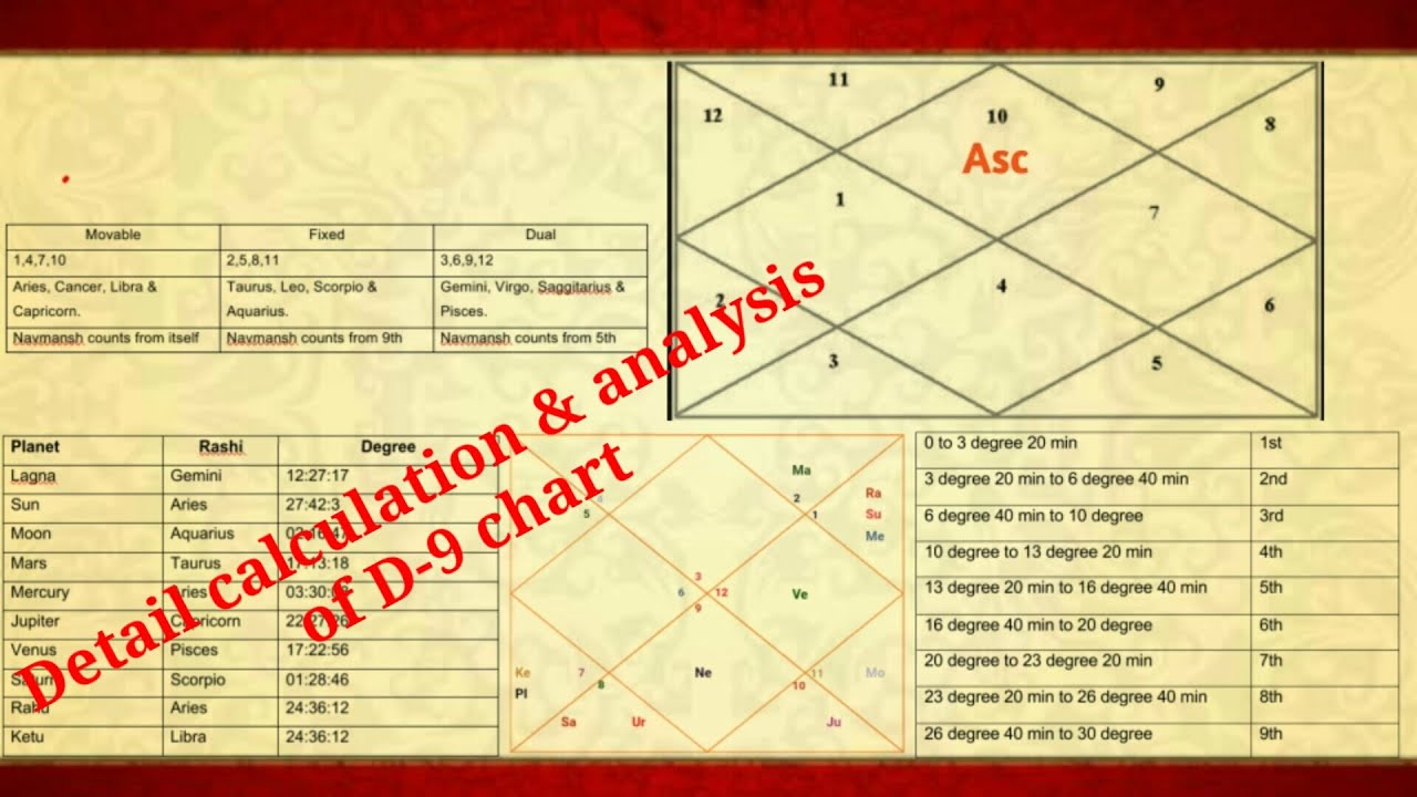How to read & analyse navamsa chart in vedic astrology/Navmansh chart/D-9 analysis/Dharam kundali.