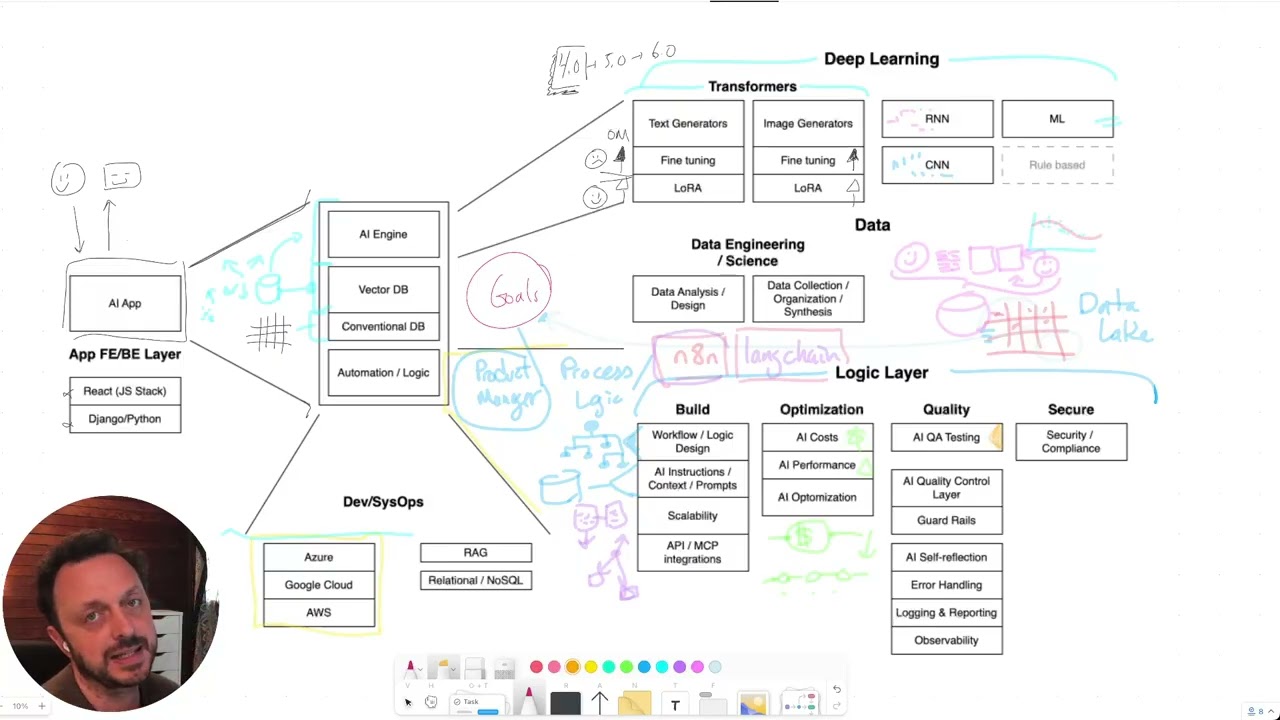 The Anatomy of an AI Application: A Complete Architectural Breakdown