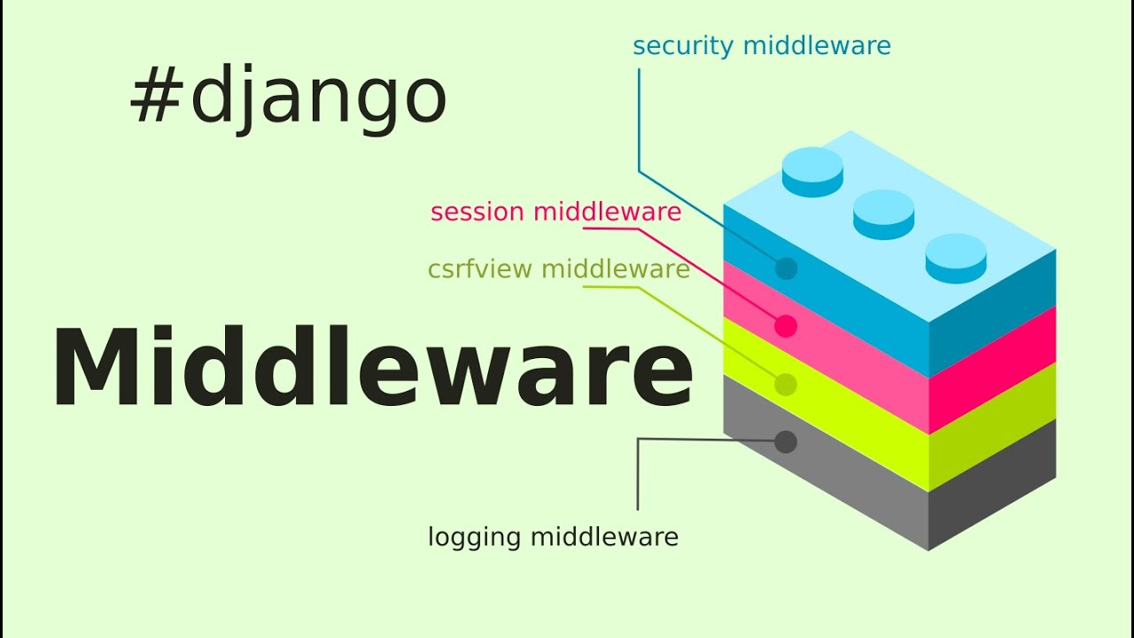 Django's Middleware (a mini plugin system)