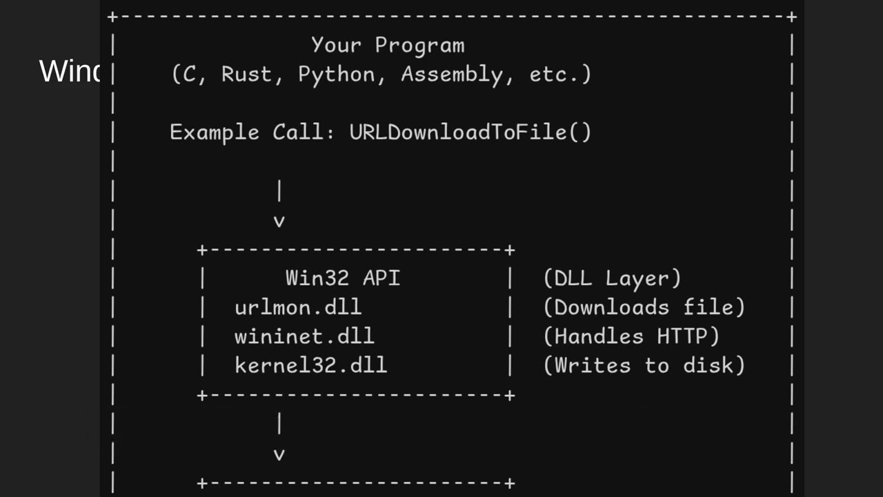 Win32 API | Windows Architecture