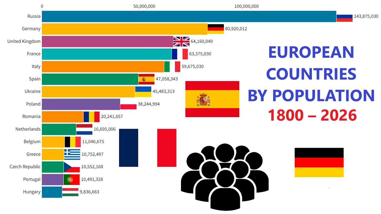 Top 15 European Countries by Population 1800 &ndash; 2025