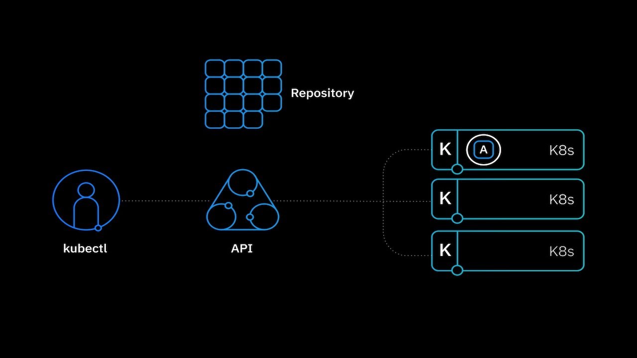 Kubernetes drone demo: Deploying an application