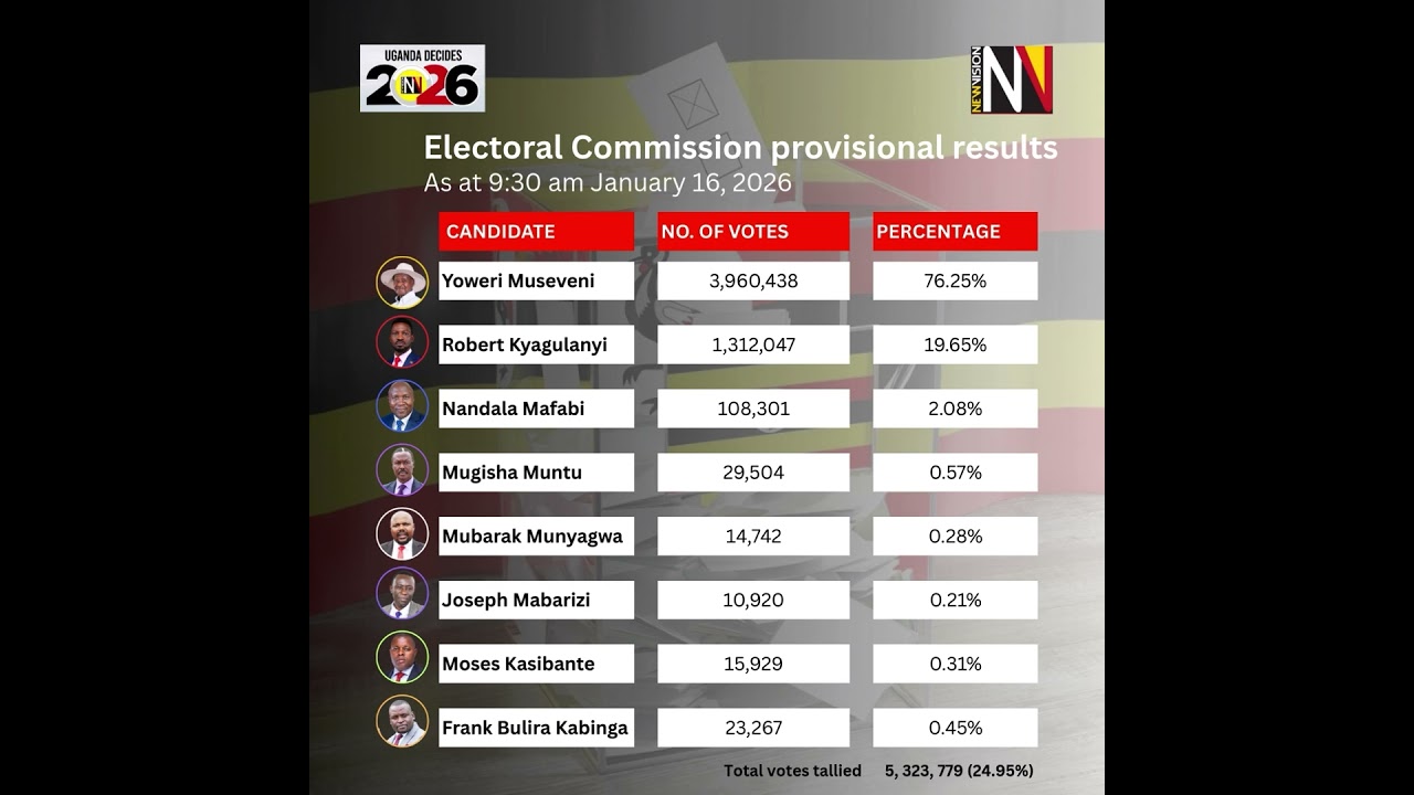 The second set of Preliminary results by Electoral Commission