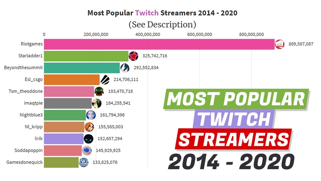 Most Popular Twitch Streamers (2014-2020) Bar Chart Race