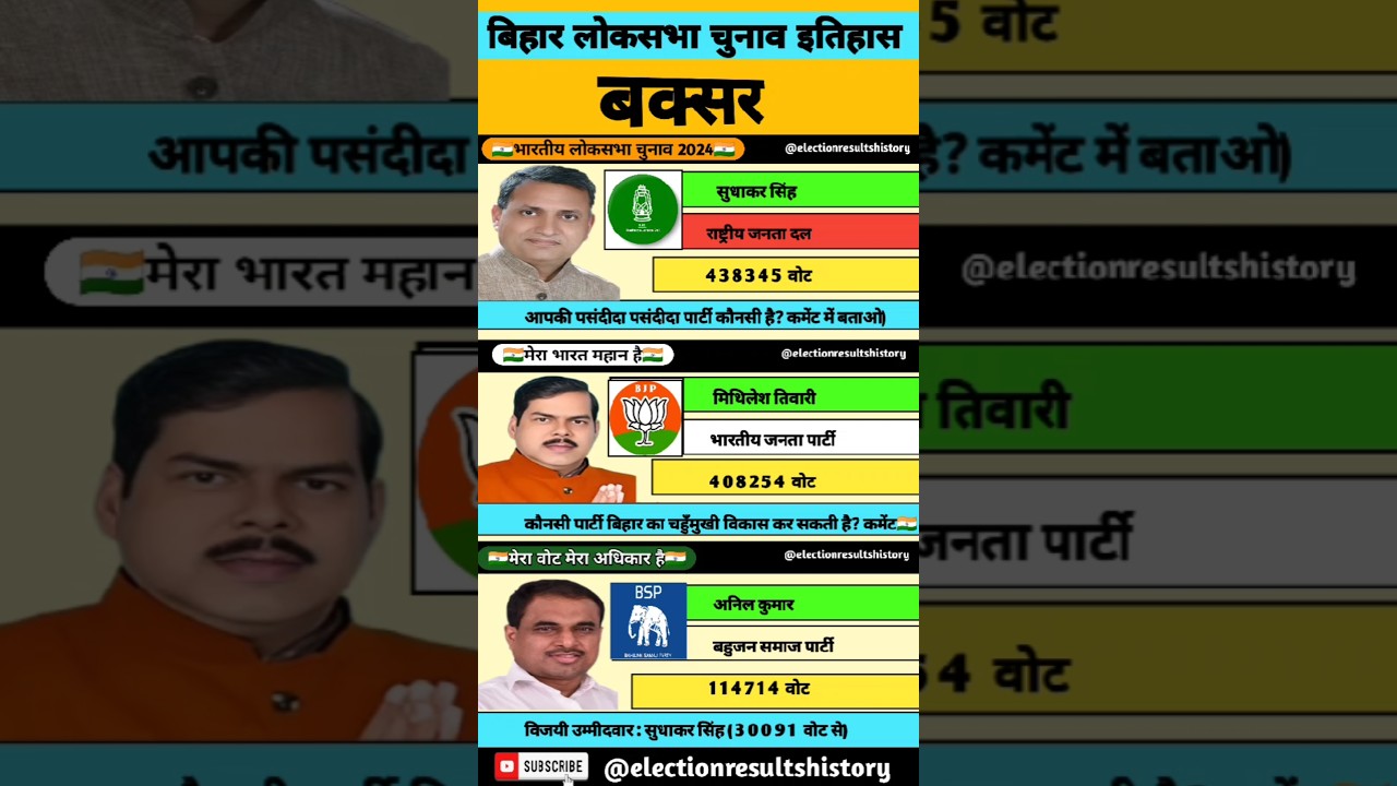 Buxar Lok Sabha election results Bihar #buxar #loksabhaelection2024 #rjd #bjp #tejashwiyadav #modi