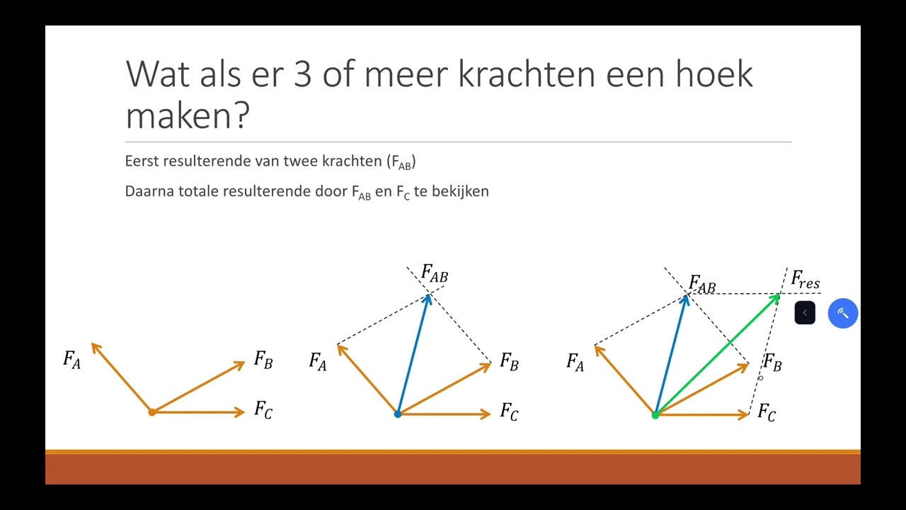 Resulterende kracht bepalen met de parallellogrammethode