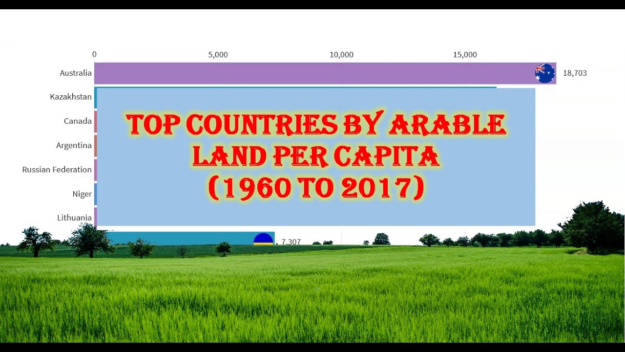 Top Countries by Arable Land per Capita, 1960 to 2017