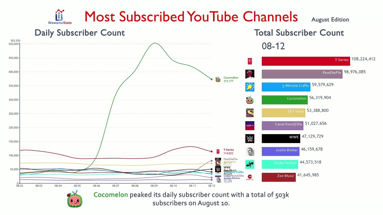 100 Миллионов Подписчиков у PewDiePie: Ежемесячный Доклад О Топе-10 Каналов На YouTube (Август 2019)