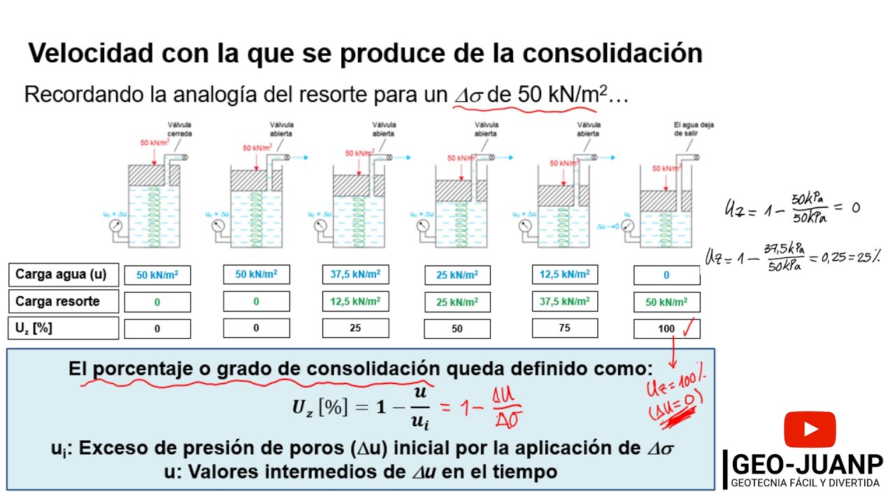 El grado o porcentaje de consolidación - Curso Virtual Geotecnia