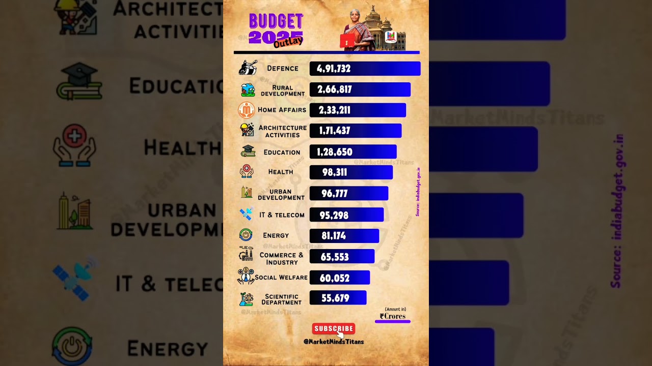 👉 Budget 2025: Shocking ₹4,91,732 Crore Defense Allocation! India&rsquo;s Mega Spending #defence #stocks