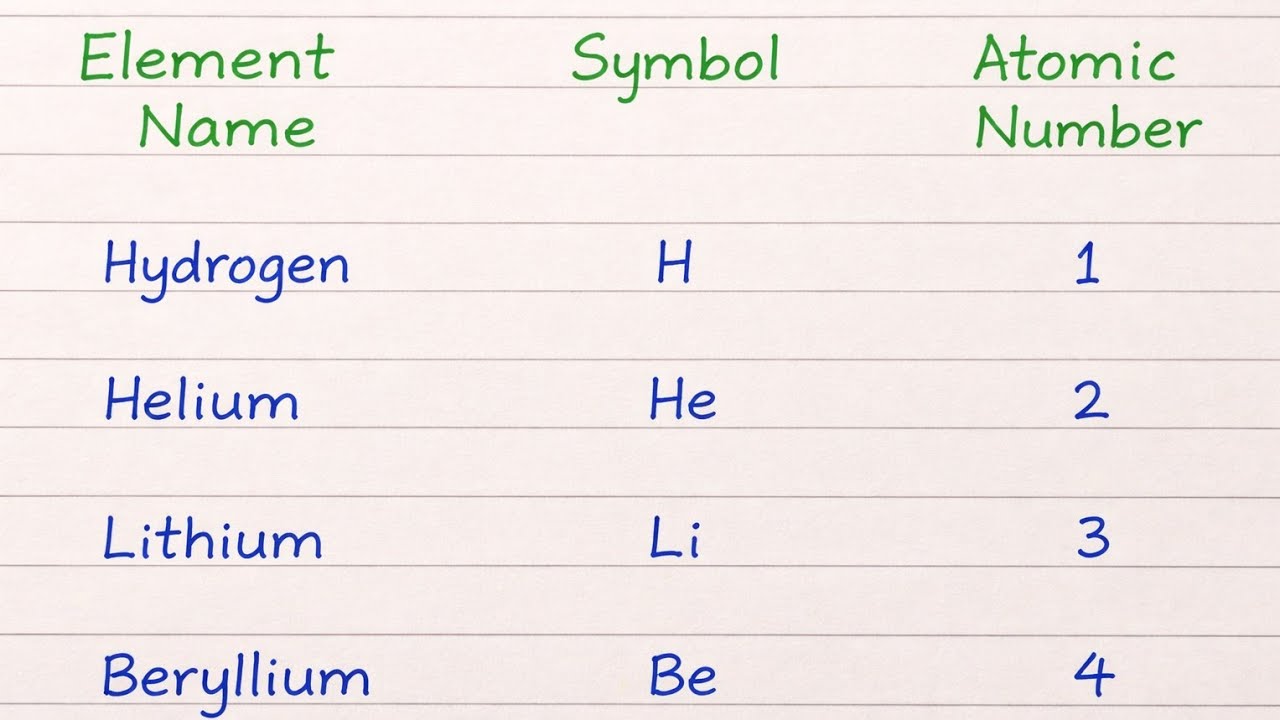 Learn 1-30 periodic table elements | periodic elements, symbols, automic number | periodic table 