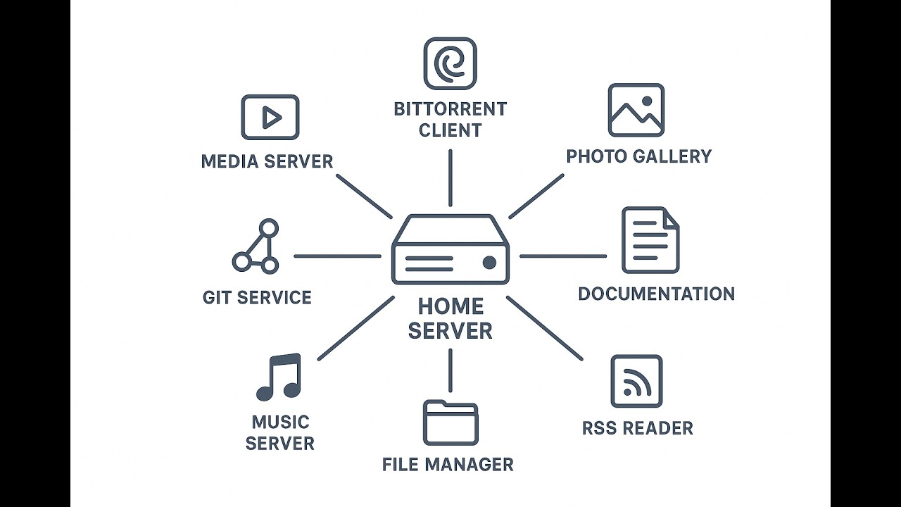 HOME INFRASTRUCTURE: EVERY SERVICE INSTALLED. Jellyfin, Vaultwarden, Piwigo, Gogs, Navidrome, more!