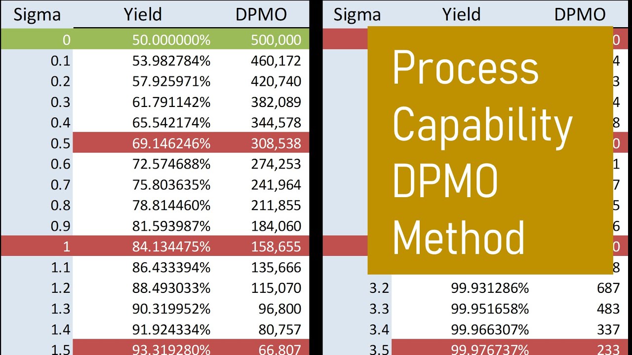 DPMO Method for Process Capability | Green Belt 2.0® Lean Six Sigma | fkiQuality HD