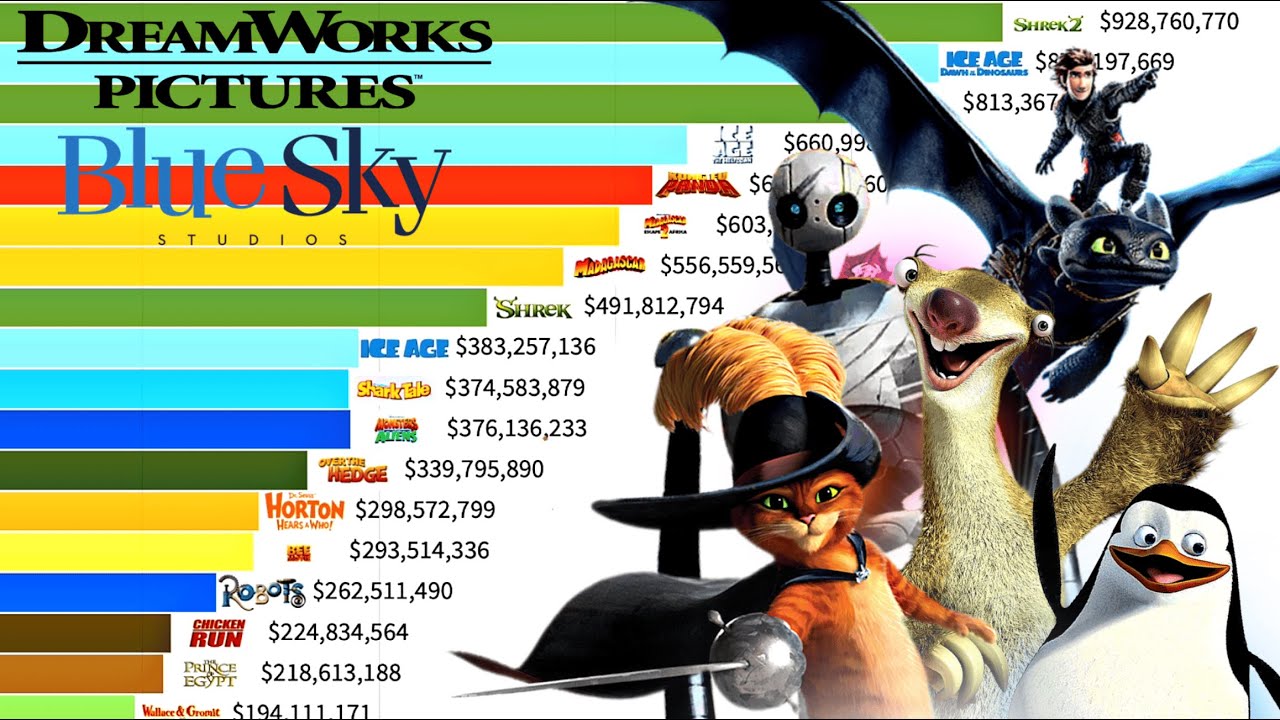 Best DreamWorks VS Blue Sky Movies of All Time  (1998 - 2024) Ranked