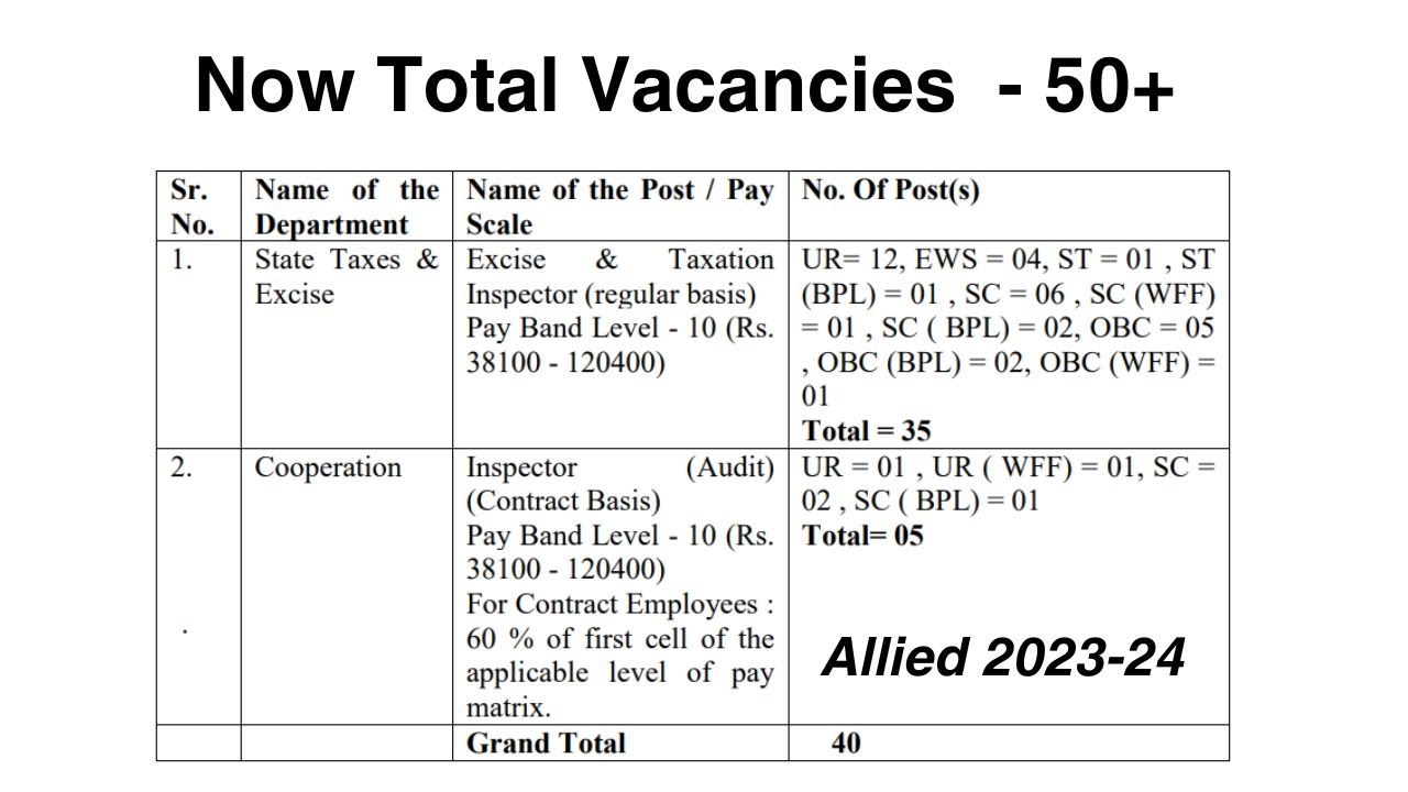 40 New Vacancies Added in HP Subordinate Allied Services 2023-24 || Now Total Vacancies 50 plus