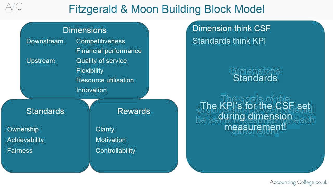 ACCA P5 Fitzgerald & Moon building block model