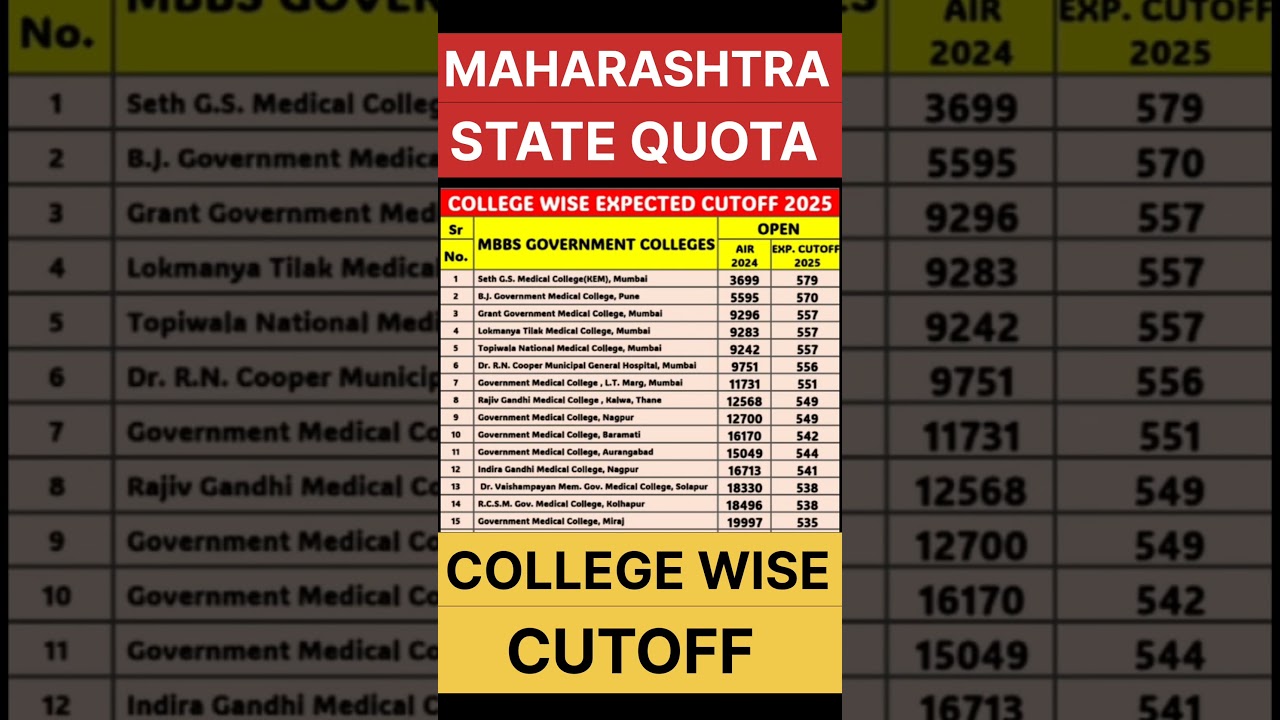 MBBS Expected Cutoff 2025 College Wise | Maharashtra State Quota #shorts  #neet2025 #mbbs