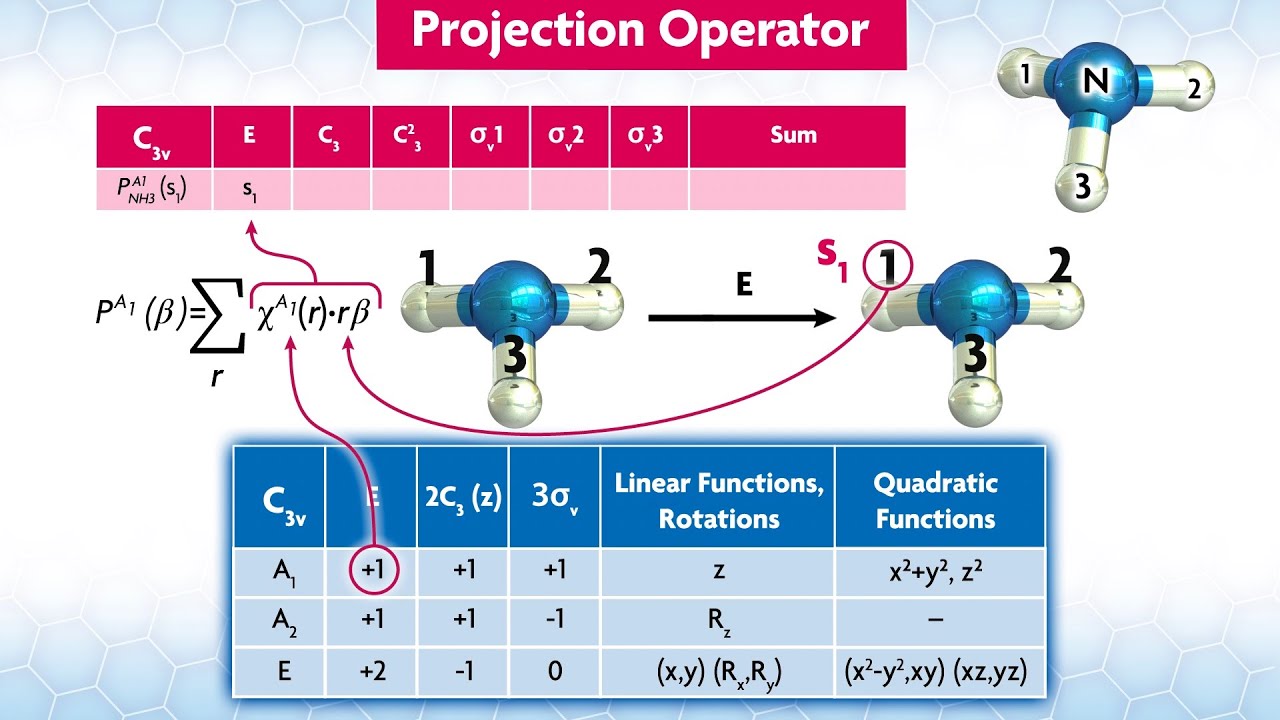 Molecular Orbitals 2: SALCS, Projections, Normalization, and Orthogonalization