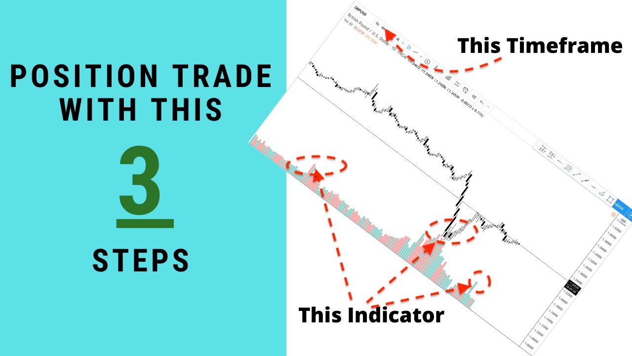 How to Position Trade Forex - Step by Step Position Trading Tutorial Video