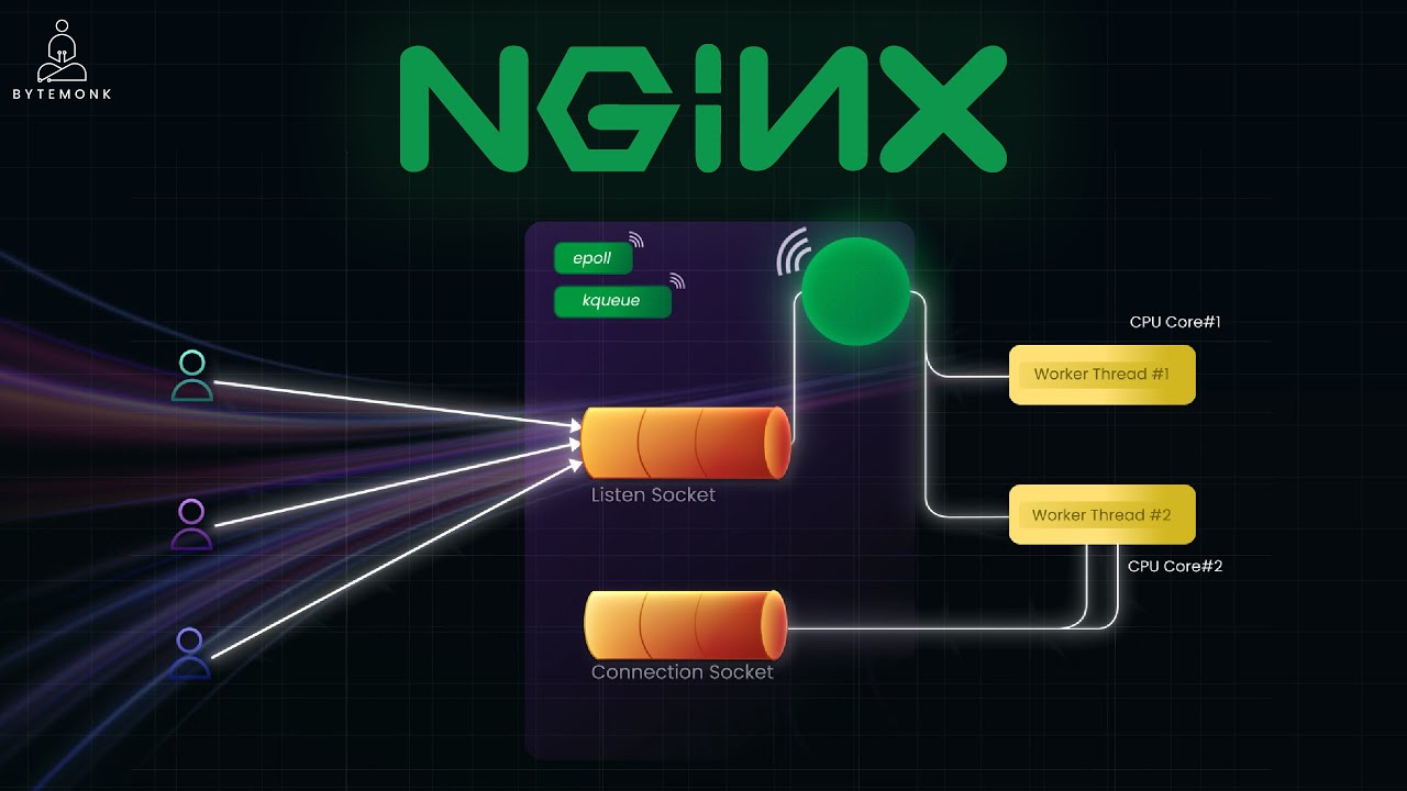 How NGINX Handles MILLIONS of Requests With Just 1 Process 🔥