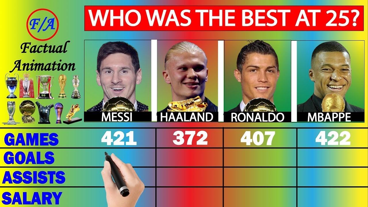Messi vs Haaland vs Ronaldo vs Mbappe Stats Comparison at AGE 25 - Who is the BEST?