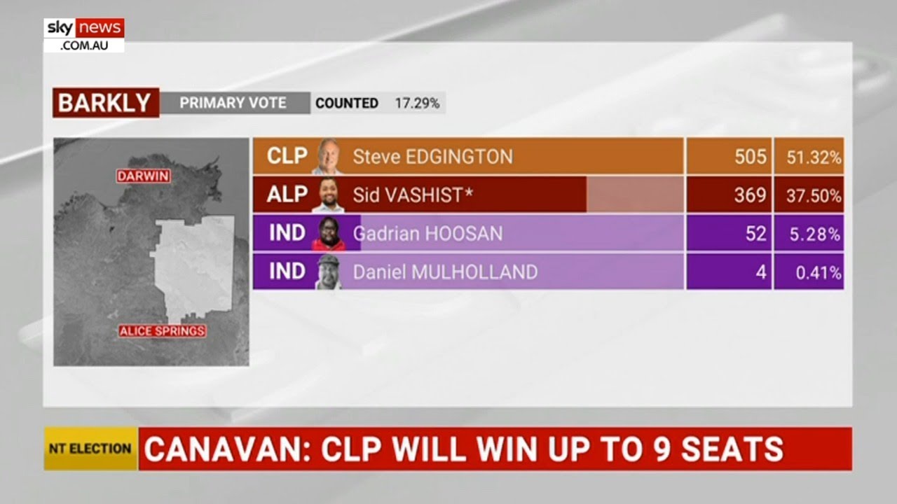 Barkly seat could be taken from Labor by CLP in NT election