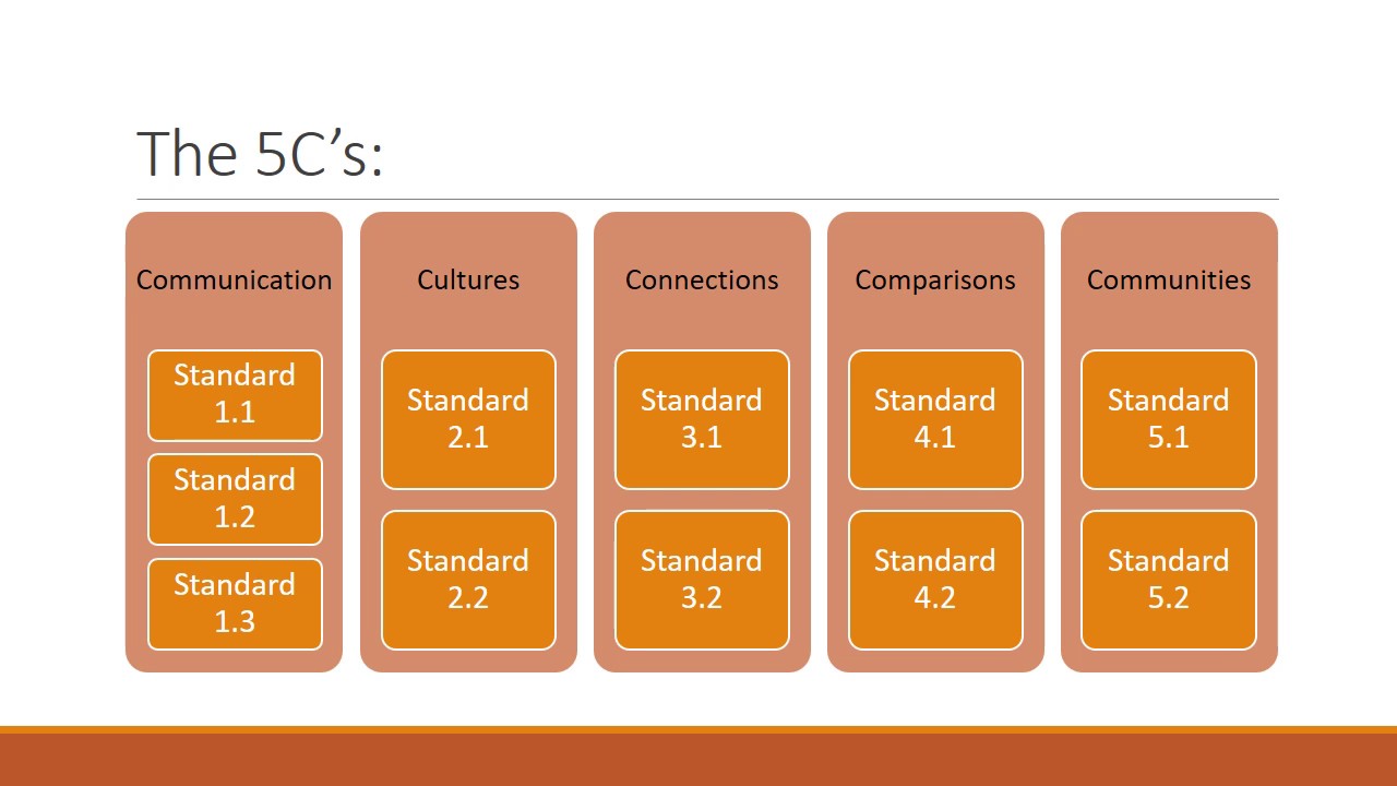 ACTFL intro