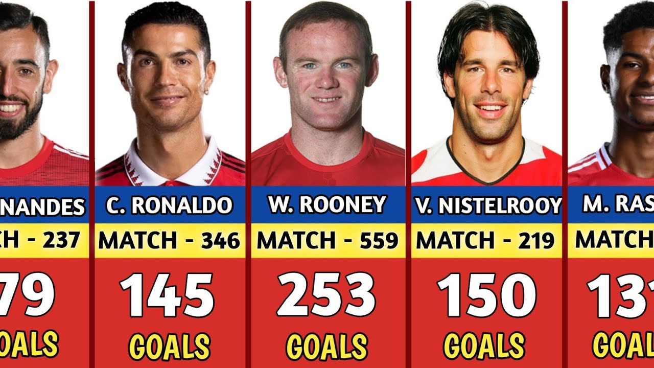 MANCHESTER UNITED All Time TOP GOAL SCORERS | TOP 30