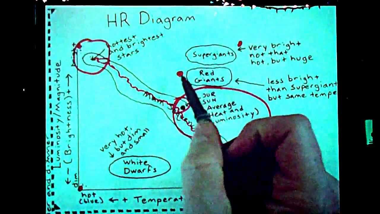 HR Diagram Basic Explanation