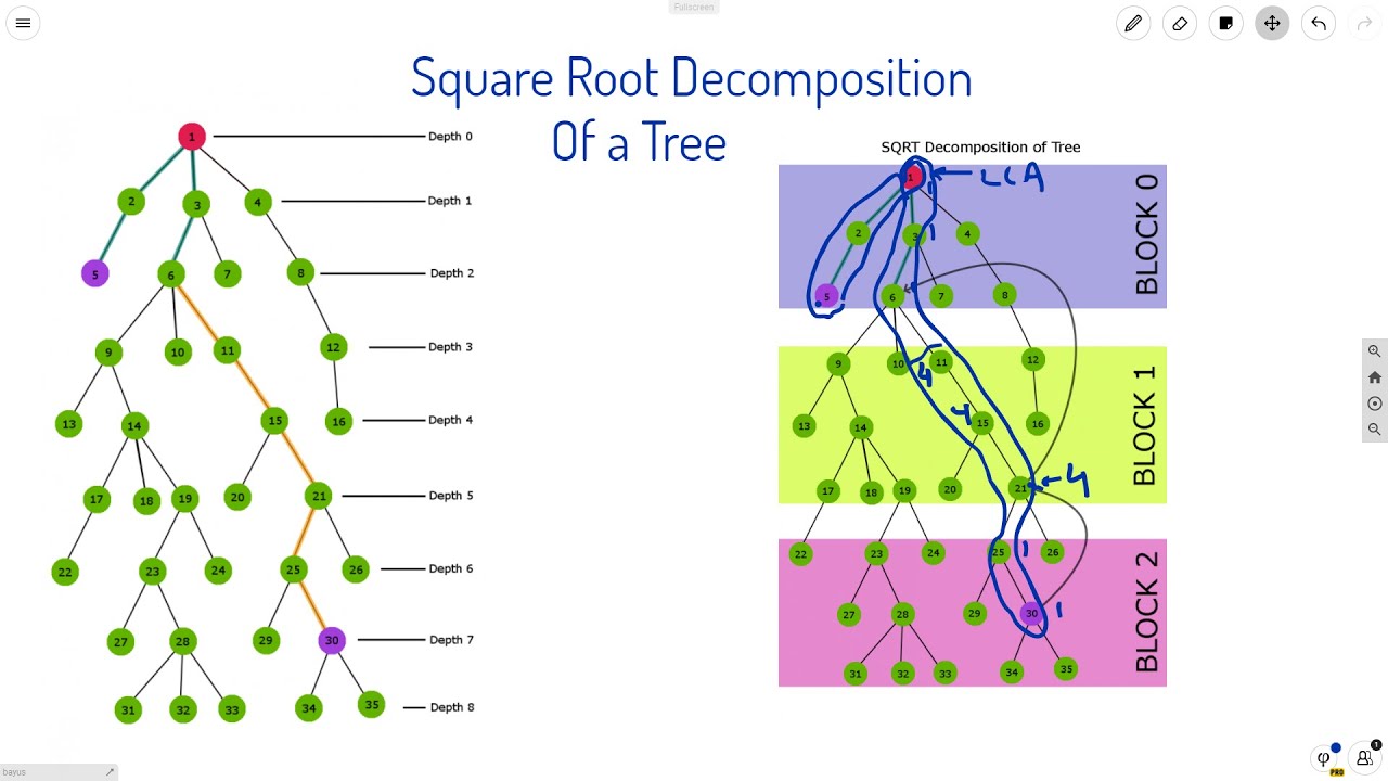 Square Root Decomposition of a Tree