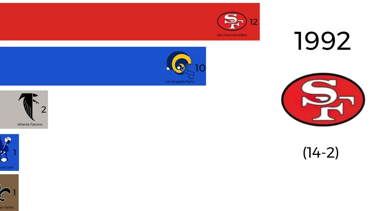All NFC WEST WINNERS 1967-2001 Pre-Realignment