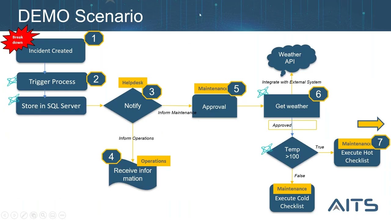 AVEVA Workflow Management Technical Webinar  Recording