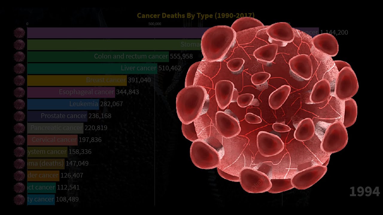 Cancer Deaths By Type