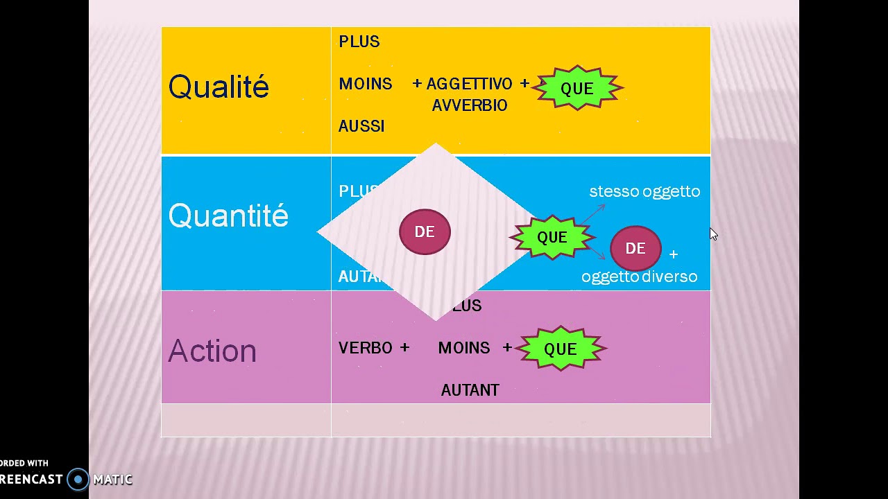 le comparatif d'action