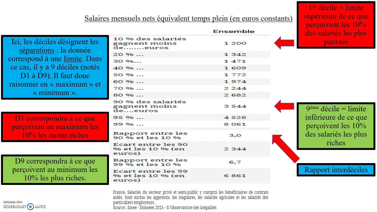 Les inégalités économiques (SOCIOLOGIE)