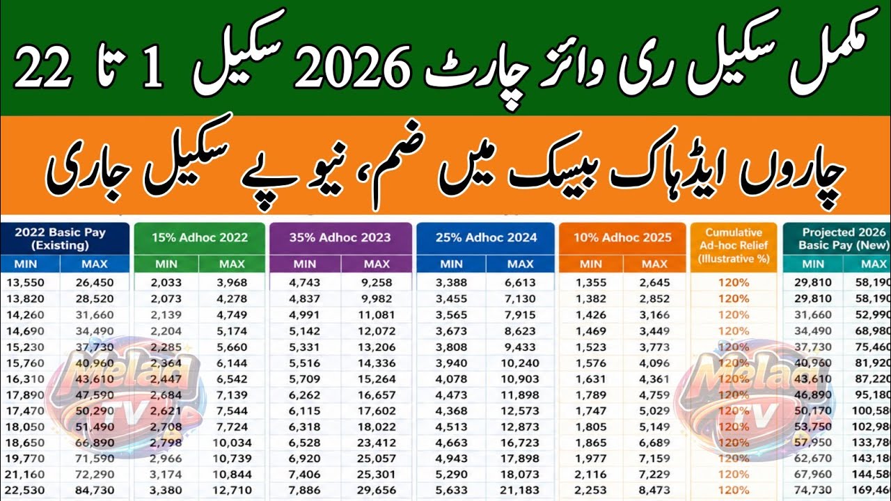 Revised Pay Scale Chart 26 27 | Pay Scale Revised 2026 | Budget Update 2026