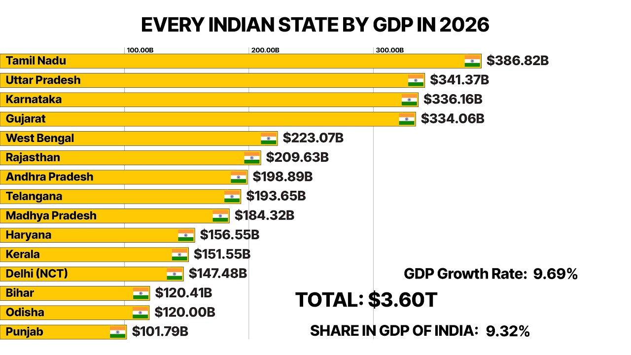 Every Indian state by GDP in 2026. UPDATED | Richest Indian states in 2026 #india