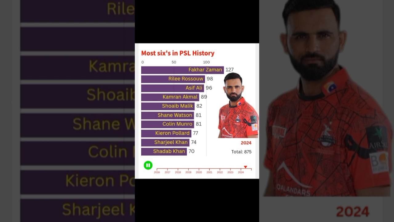 PSL All Time Top 10 Power Hitters🚀 | Most Sixes in PSL History (2016-2025) 🏏 #psl2026 #fakharzaman