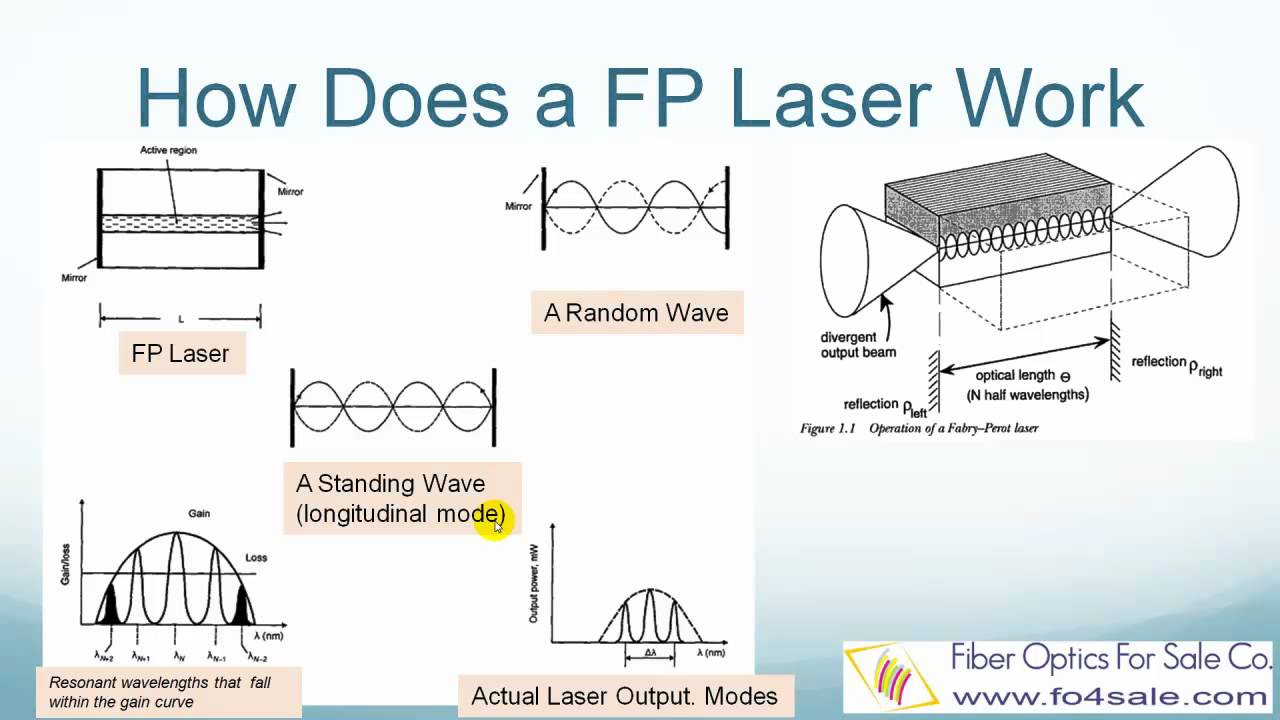 What is Fabry-Perot FP Laser