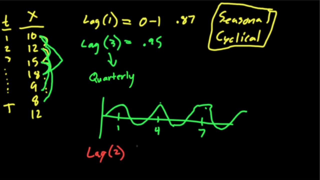 ACF - Auto Correlation Function (TS E10)