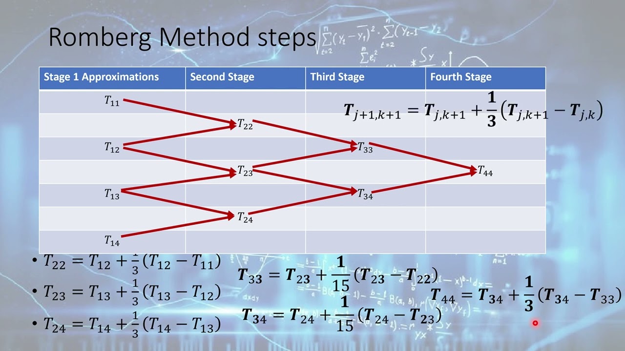 Updated Romberg integration with Calculator