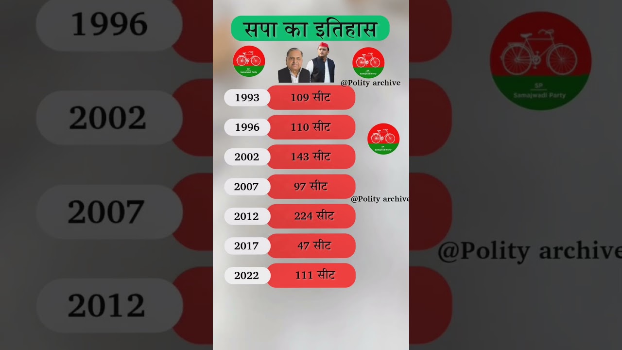 Samajwadi Party Election History (1993-2022) 📈 #shorts #samajwadiparty #akhileshyadav #foryou