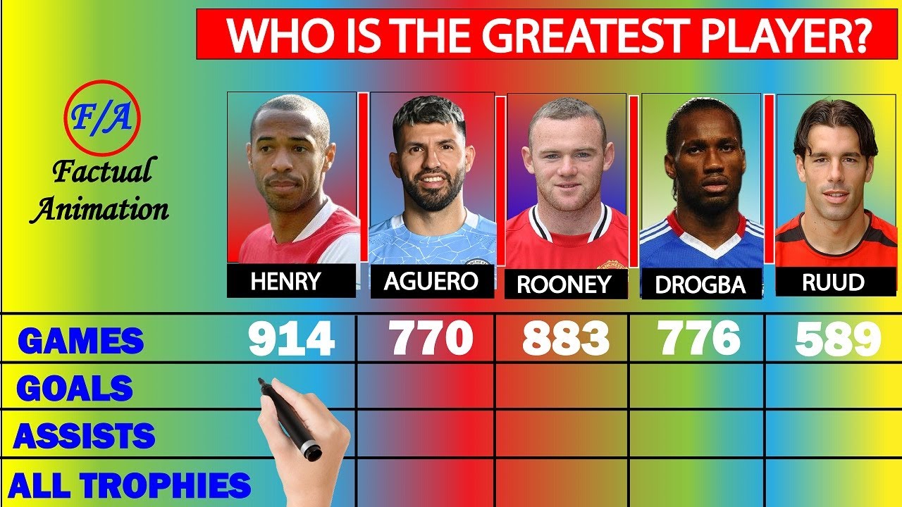 Thierry Henry vs Sergio Agüero vs Wayne Rooney vs Didier Drogba vs Ruud van Nistelrooy Comparison