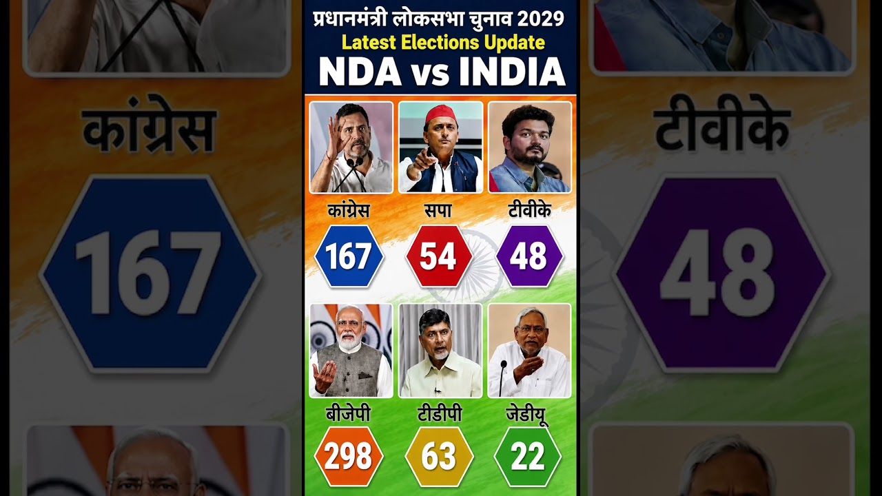 Lok Sabha Election Opinion poll 2029 |Narendra Modi Vs Rahul Gandhi | BJP, NDA Vs India Alliance
