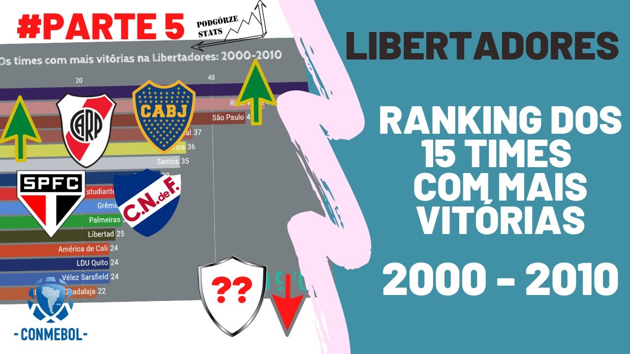 Ranking dos Clubes com mais vitórias na Libertadores: 2000 - 2010