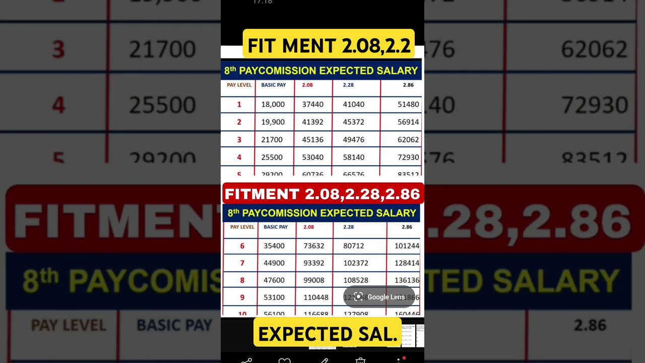 8TH PAY COMMISSION|| EXPECTED SALARY FITMENT FACTOR 2.08,2.28 & 2.86